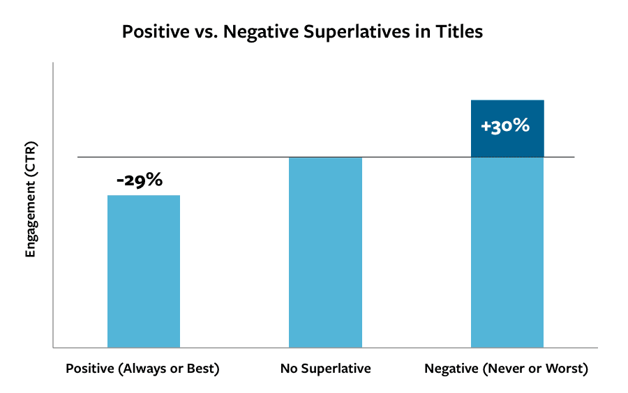 Positive vs Negative Superlatives in Ad Titles