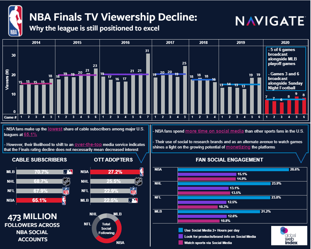 NBA Finals TV Viewership Decline: Why the League is Still Positioned to Excel
