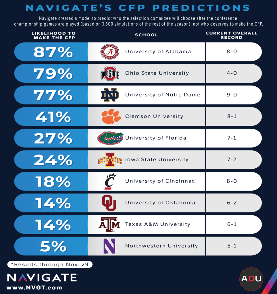 Navigate’s College Football Playoff Prediction Model