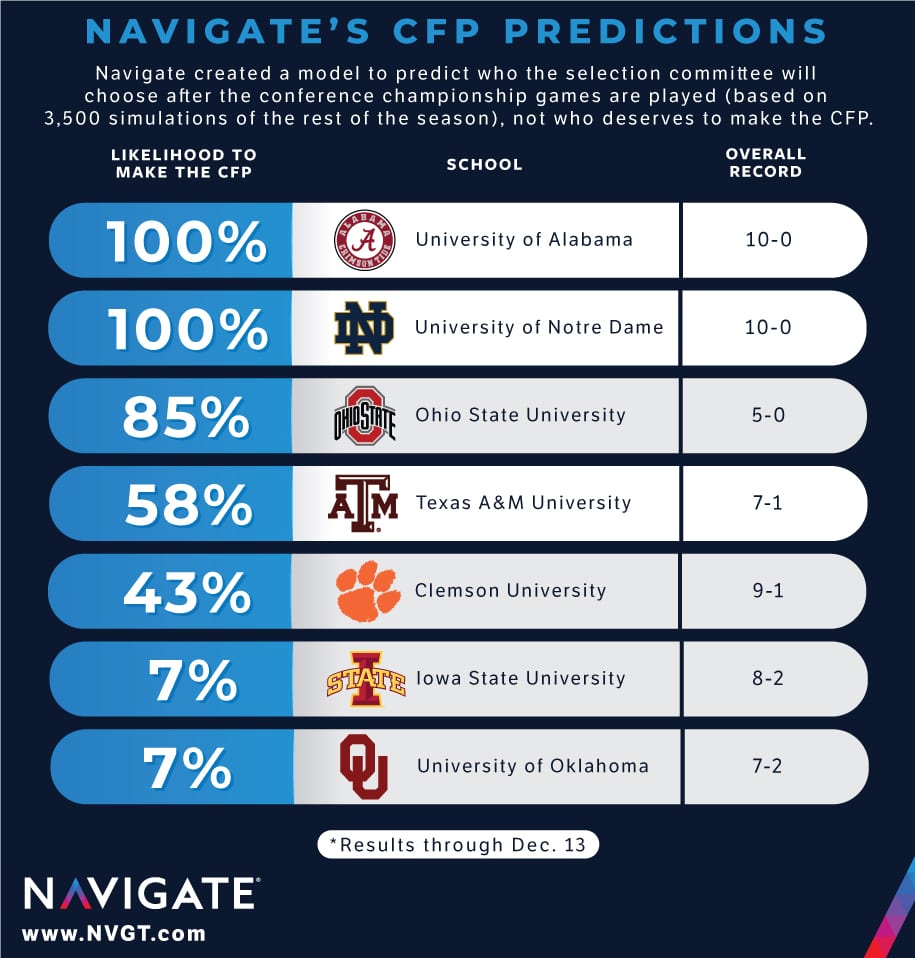 Update: Navigate’s College Football Playoff Prediction Model