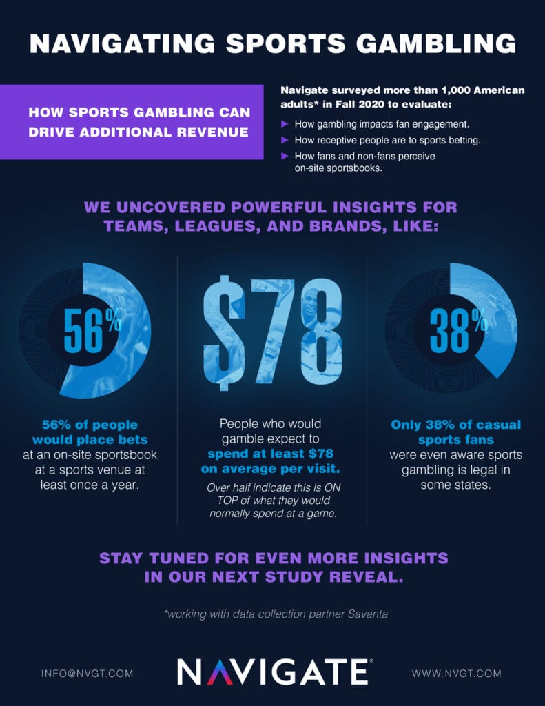 Navigate sports gambling infographic about sports betting driving addiitional revenue in purple and black
