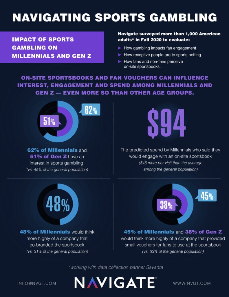 Navigate sports gambling infographic in purple and black