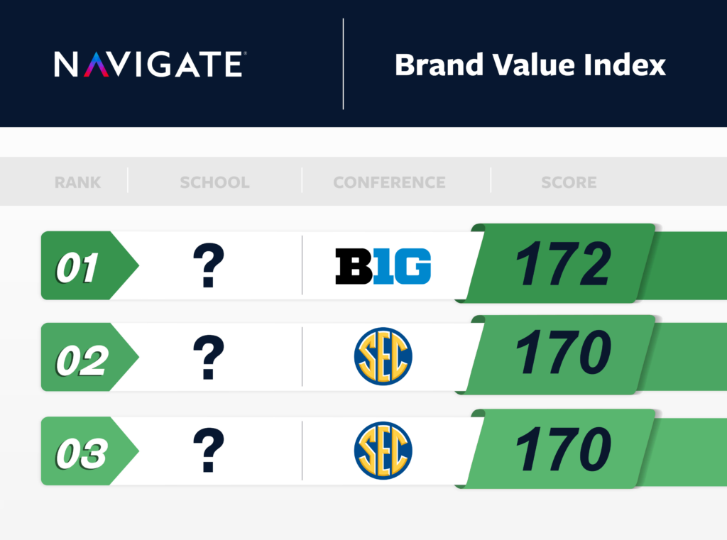 Update: 2021 Collegiate Brand Value Index