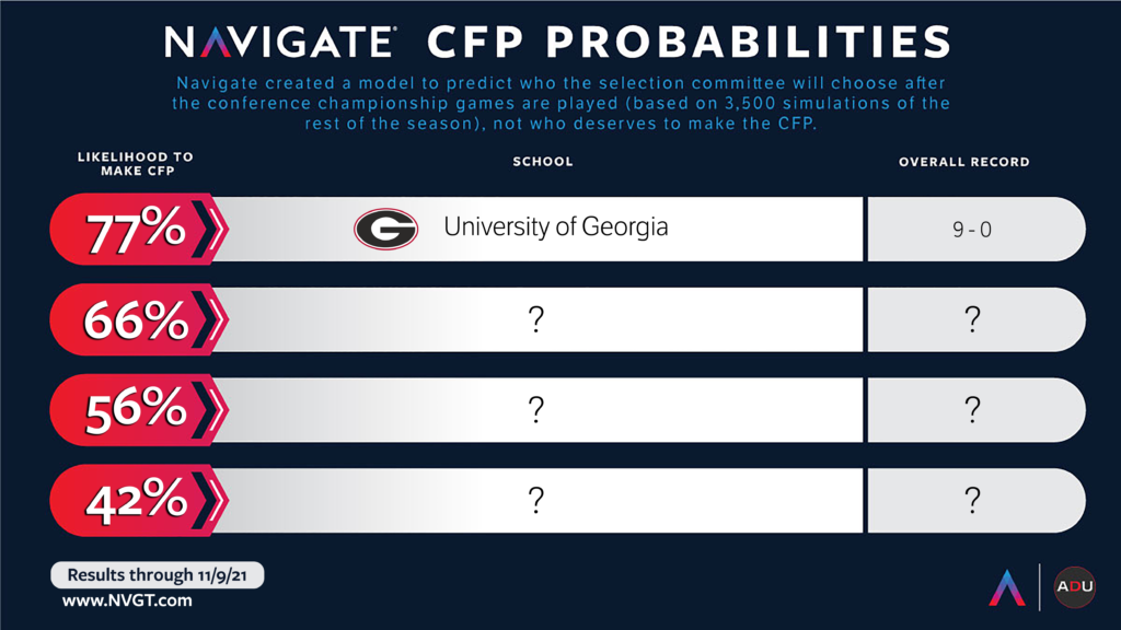 College Football Playoff Probabilities – Nov. 9