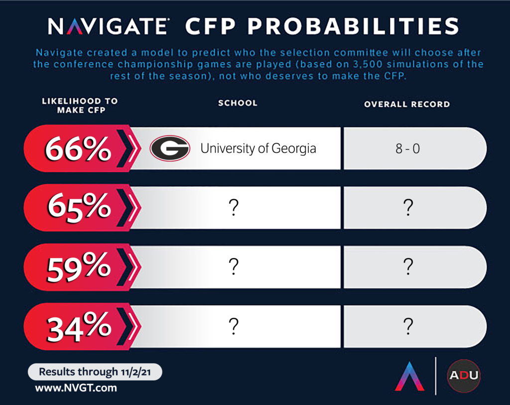 College Football Playoff Probabilities – Nov. 2