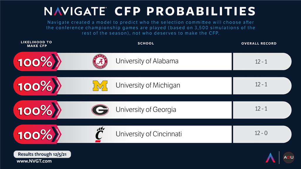 College Football Playoff Probabilities Recap – Dec. 7