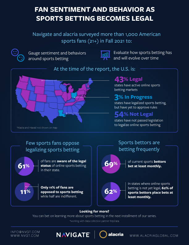 Fan Sentiment and Behavior as Sports Betting Becomes Legal