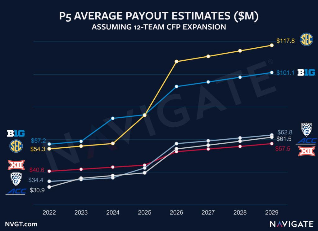 Updated P5 Payout Estimates – Assuming a 12-Team CFP Expansion