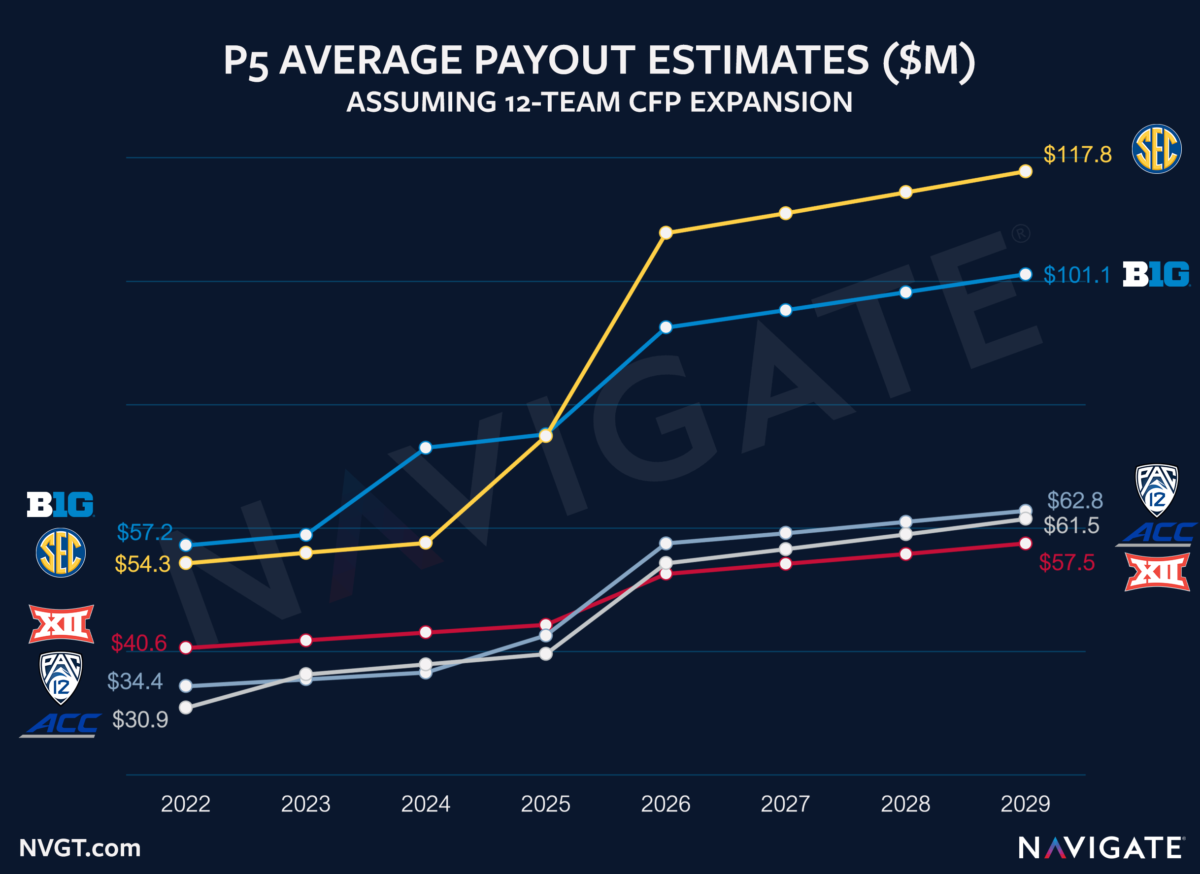 Updated P5 Payout Estimates Assuming a 12Team CFP Expansion Navigate
