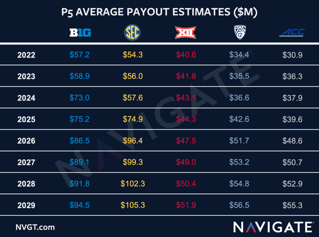 Power 5 Conference Payout Estimates Navigate