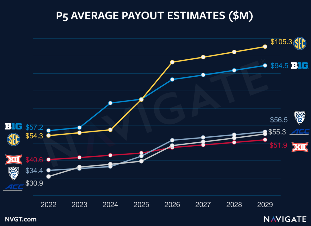 Navigate's P5 Conference Payout Estimates