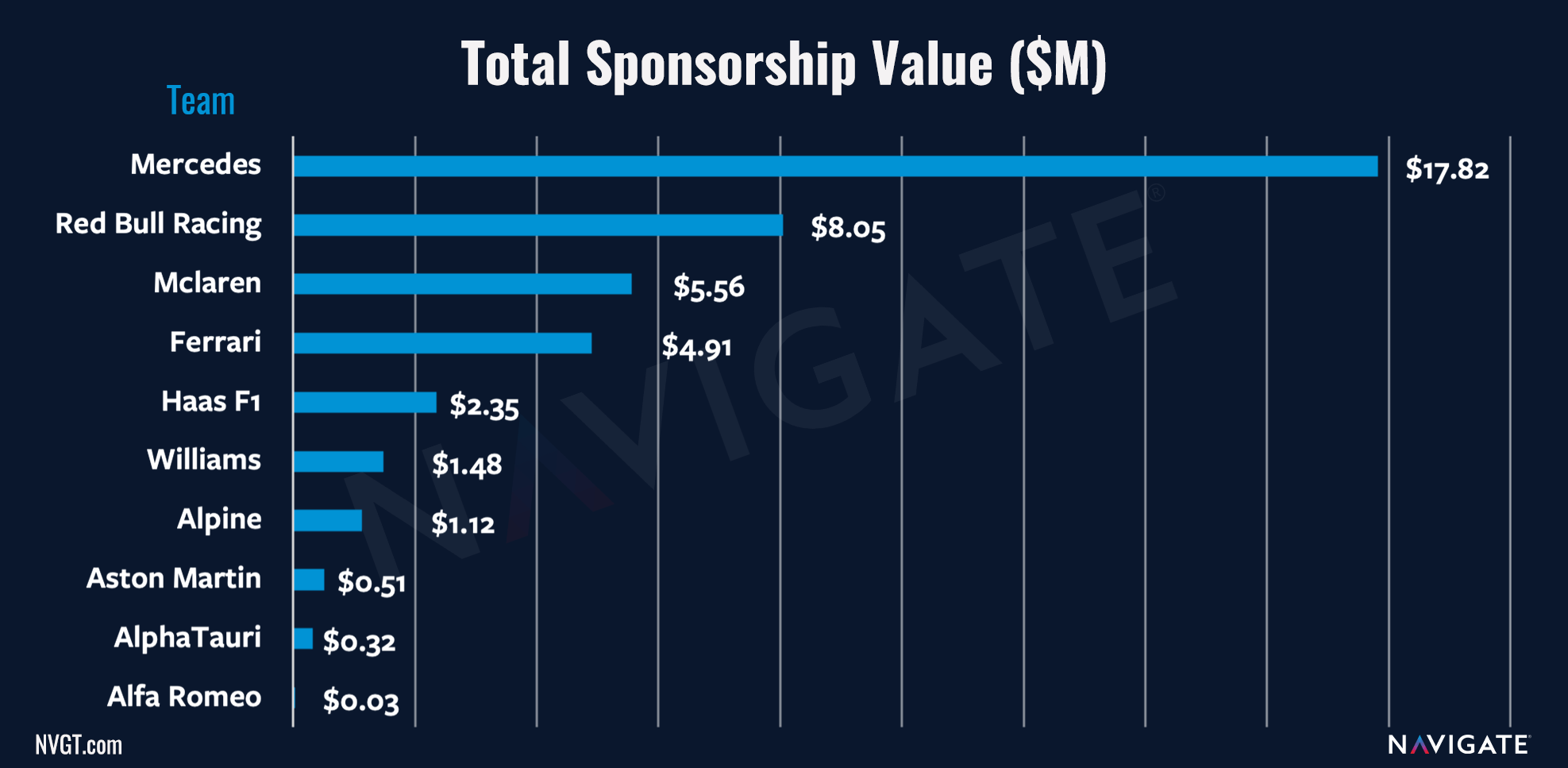 Total Formula 1 Sponsorship Value from Drive to Survive