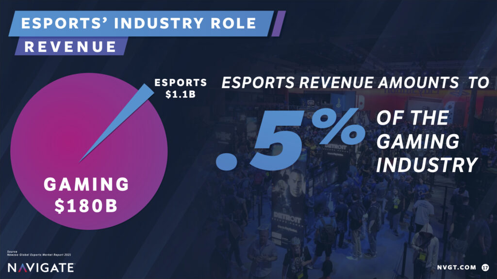 Esports revenue amounts to .5% of the gaming industry