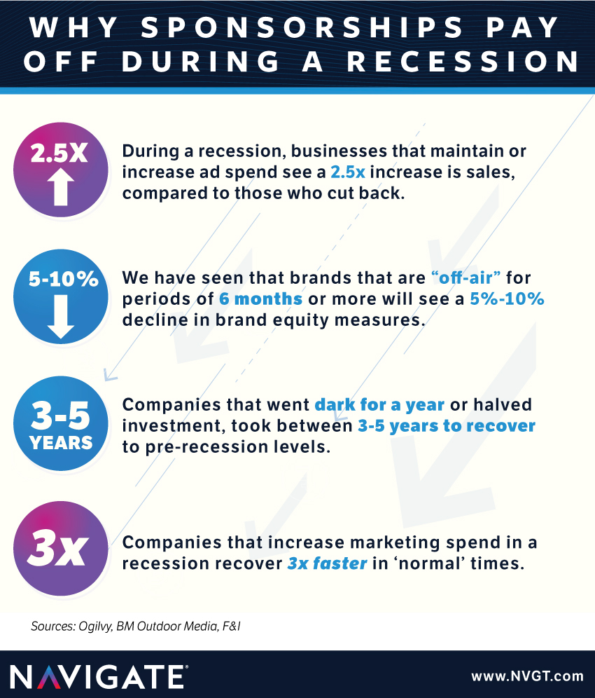 Why Sponsorships Pay off During a Recession