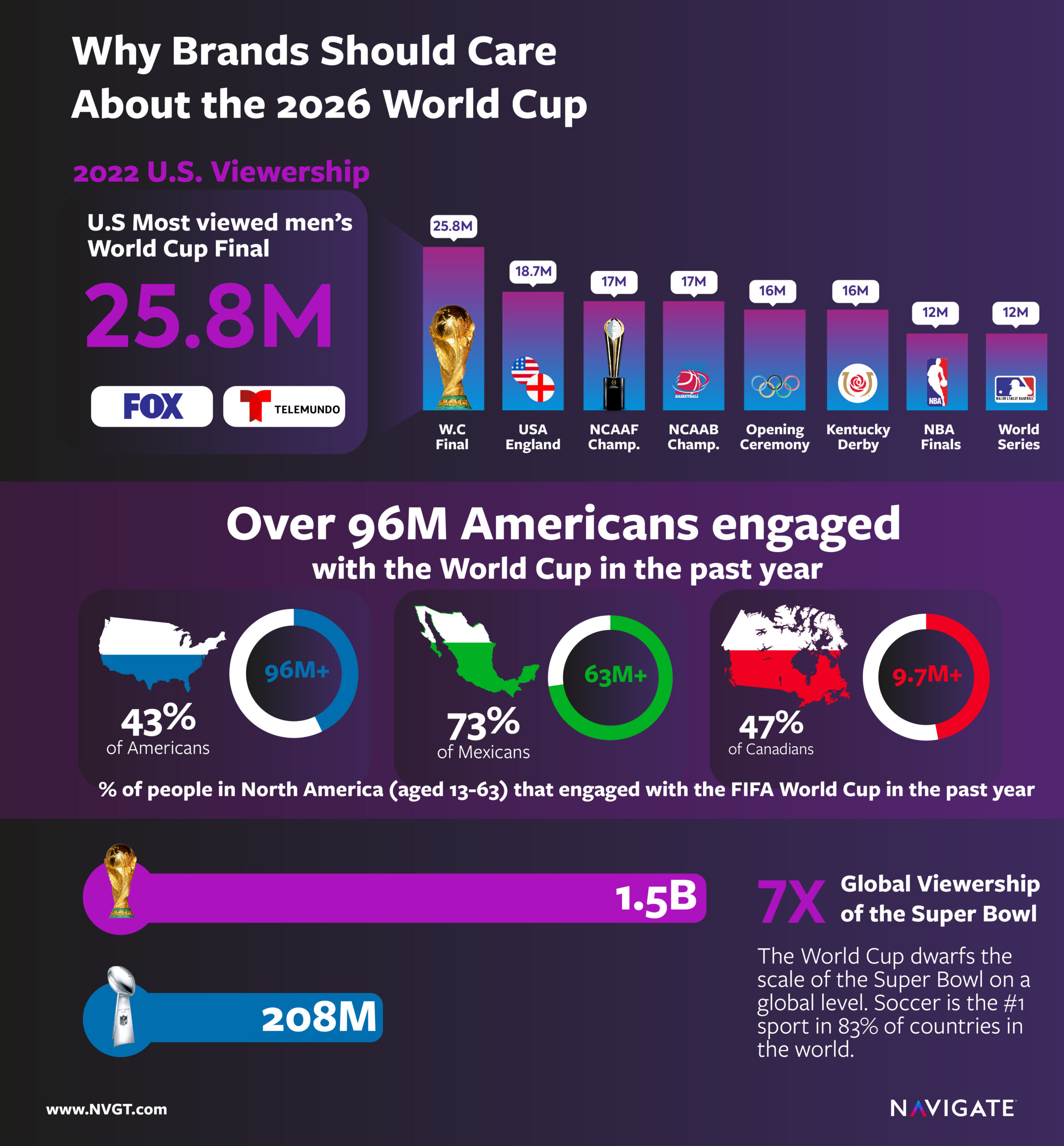 Now or Never: Why Brands Need to Maximize the Lead-up to the 2026 World ...